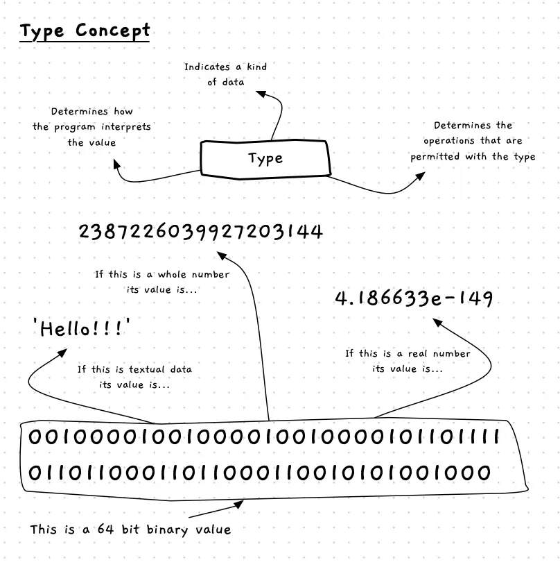 A type defines how a piece of data in a program is interpreted, and what operations can be performed on the data.