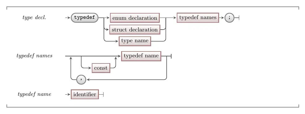 The C syntax for a type def alias