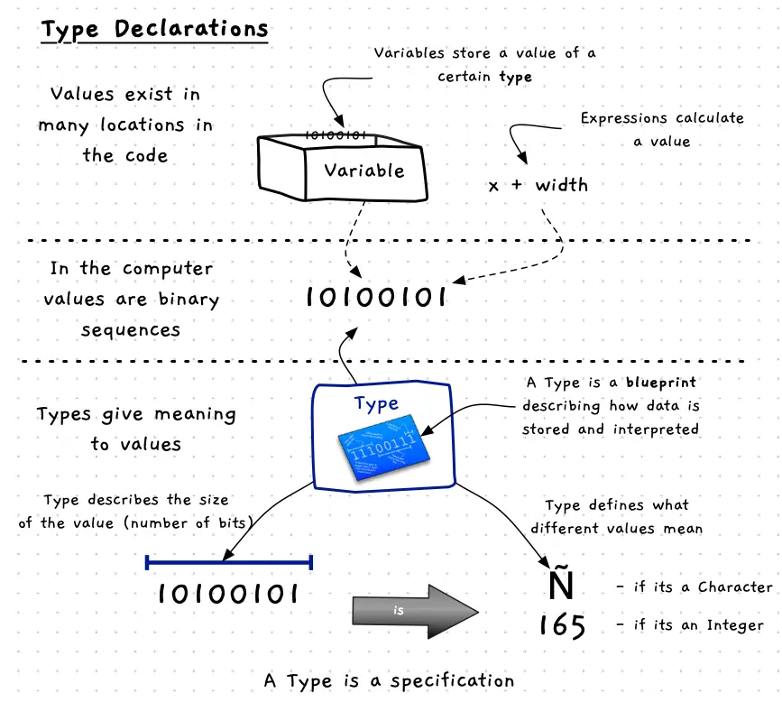 Figure x.y: Type defines the size and interpretation if values in your code