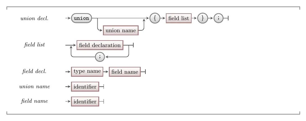 Syntax for a union in C/C++