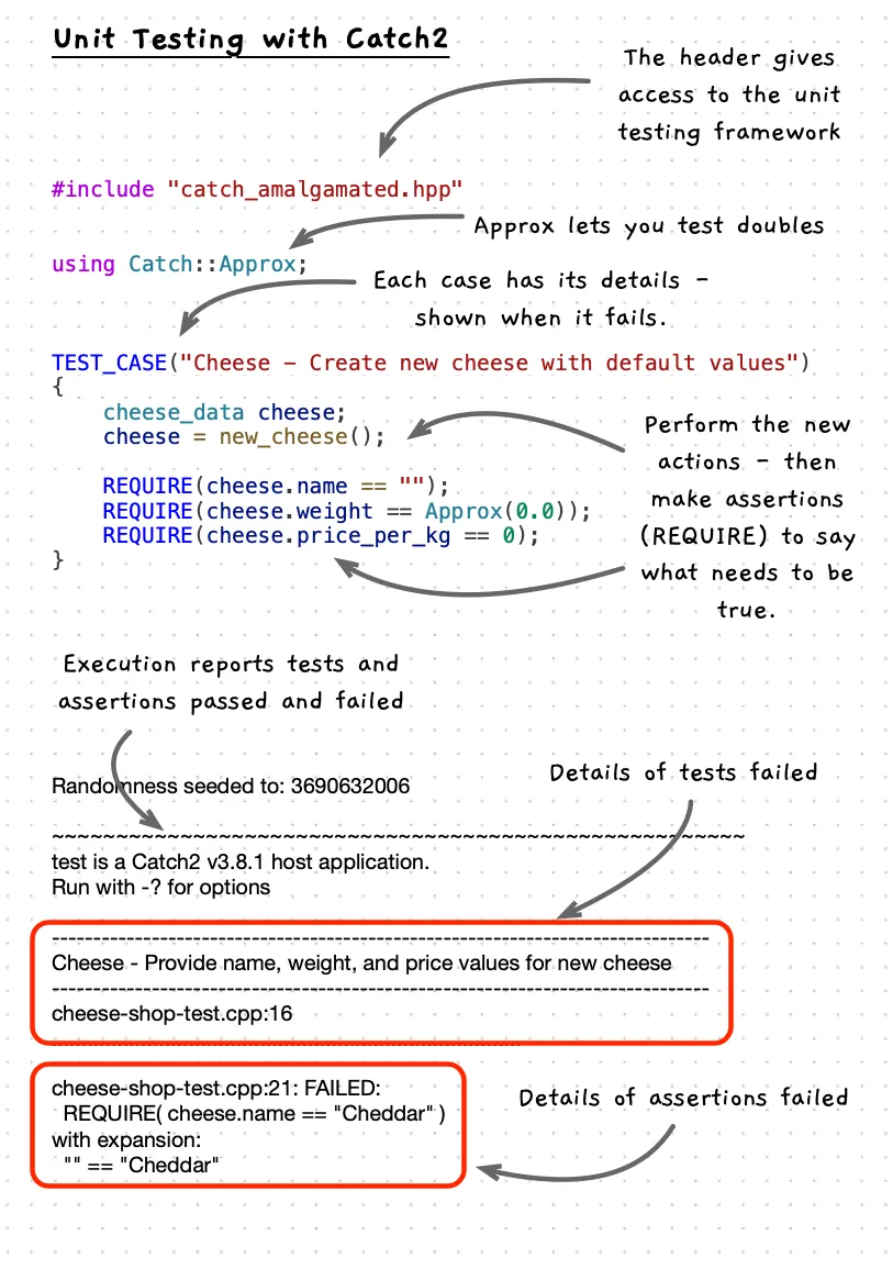 Illustration of unit testing