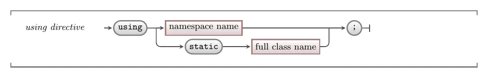 Syntax to add a using directive to your code