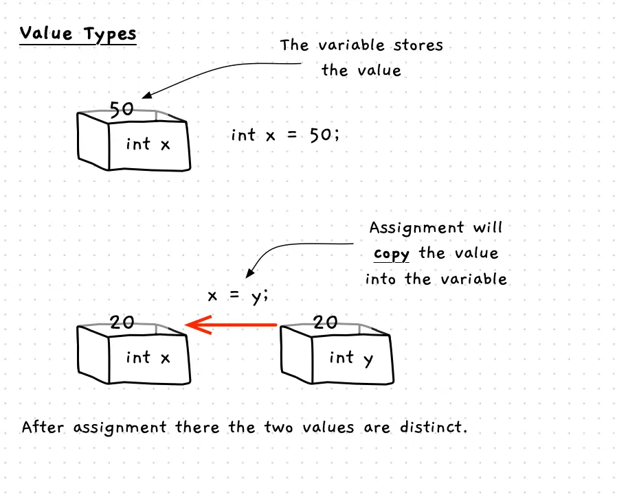 Illustration of value types