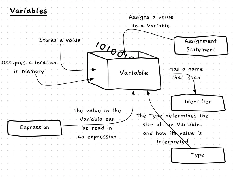 Variables store a value that can be read and changed