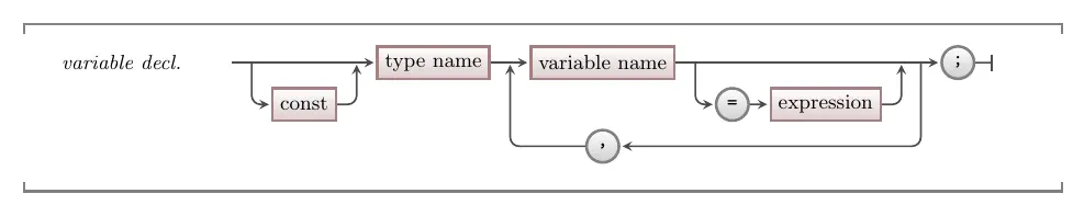 The C/C++ syntax for variable declarations