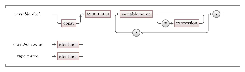 The syntax for a variable declaration in C/C++