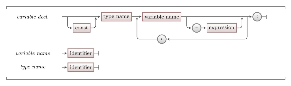 Variable declaration syntax in C/C++