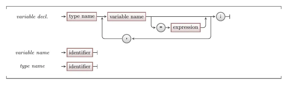 The syntax for variable declarations in C#.