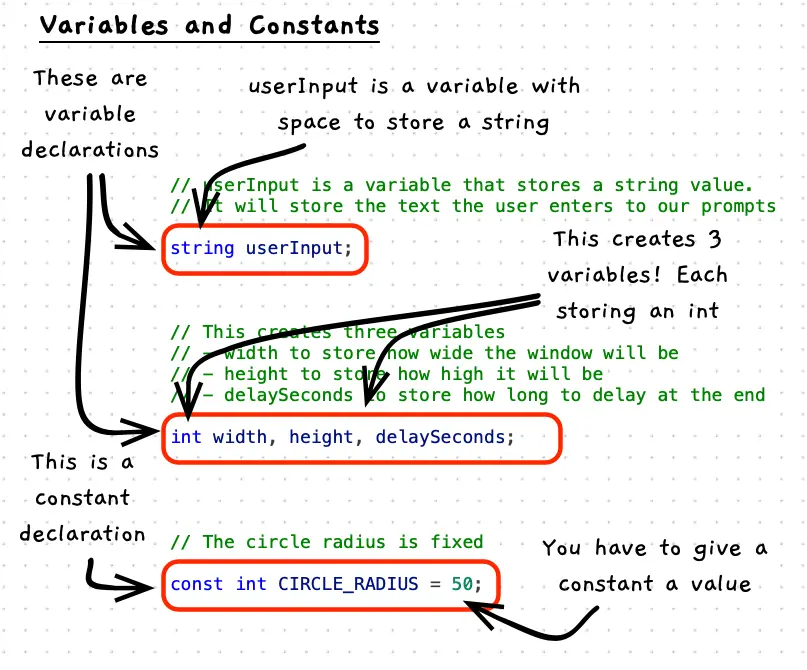 An illustration of variable and constant declarations