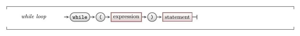 While loop syntax.