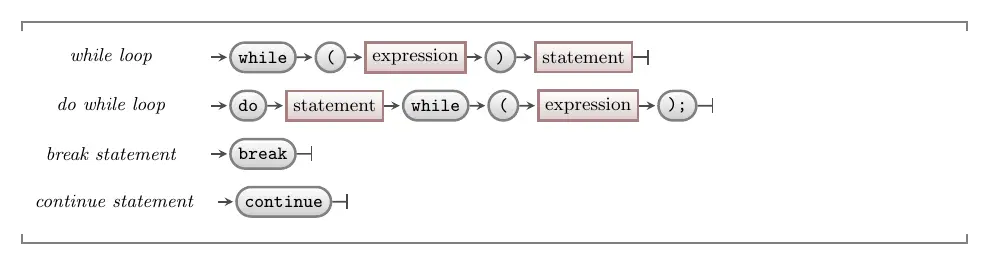 The while and do while loop syntax