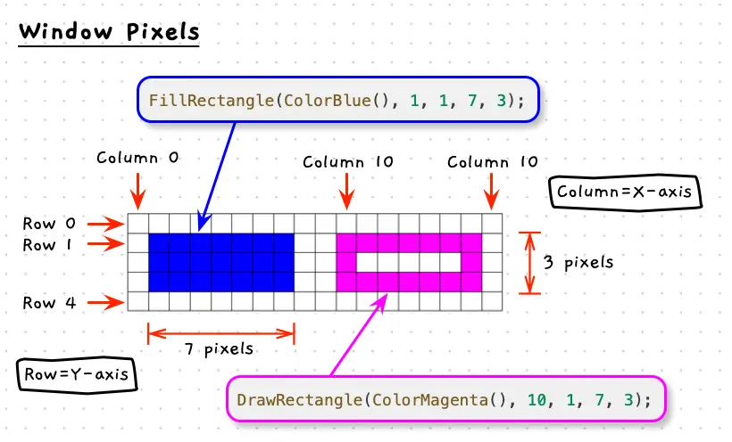 Pixel locations are based on x and y locations